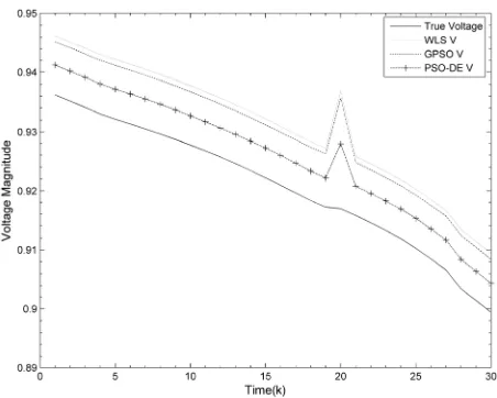 Figure 3. Comparison of AASE(k) and J(k) obtained by WLS, GPSO and PSO-DE for IEEE 118-Bus test system