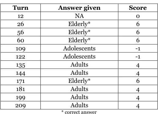 Table 2 – Response to Chicken-Oval-Left by one Participant  