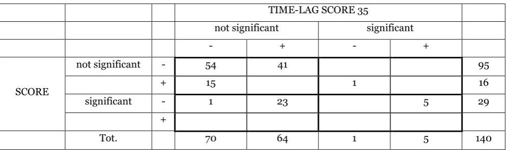 Table 8 – Score and Entropy (Time-lag 12) 
