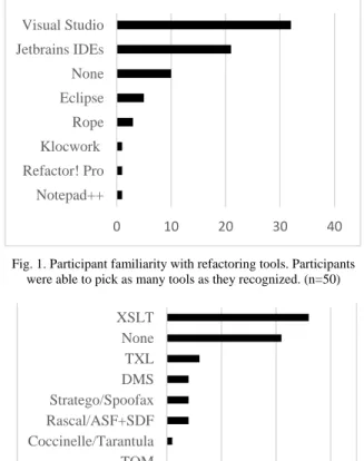 Fig. 1. Participant familiarity with refactoring tools. Participants  were able to pick as many tools as they recognized