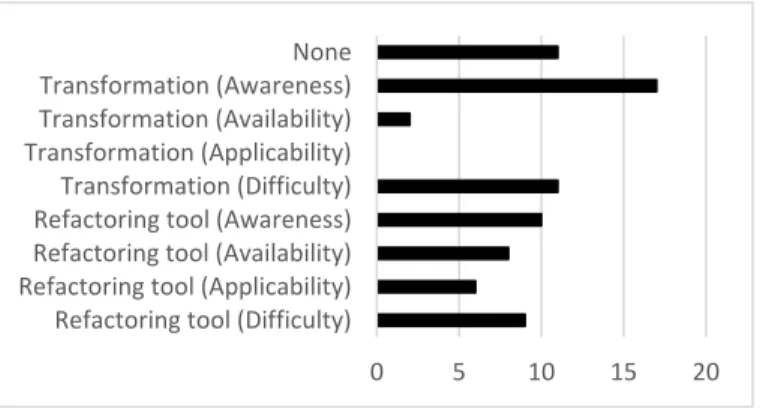 Fig. 5. Perceived obstacles to using a transformation language or refactoring  tool. Participants were able to make multiple selections