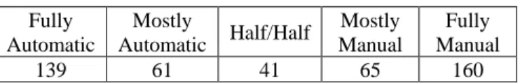 TABLE I.   T OTAL PREFERENCE FOR MANUAL OR AUTOMATIC  APPLICATION OF REFACTORINGS ACROSS ALL REFACTORING TYPES 