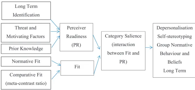 Figure 7: Interaction between perceiver readiness and fit determines category salience and  its consequences