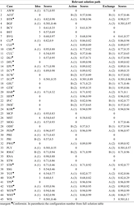 Table 4. Cases and relevant solutions   