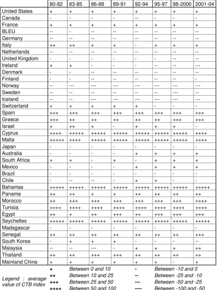 Table 1A - Evolution of tourism segment A's comparative advantage by country (1980-2004) 