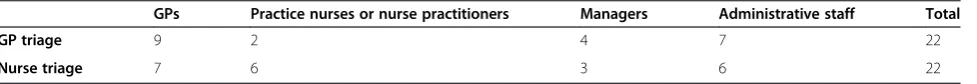 Table 1 Overview of the process evaluation practices