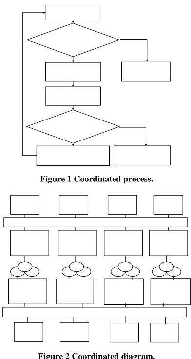 Figure 1 Coordinated process. 