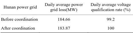 Table 1. The coordinated control results of central china power grid. 