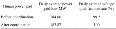 Table 1. The coordinated control results of central china power grid. 