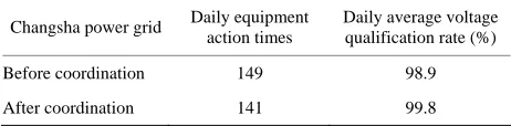Table 3. The coordinated control results of changsha power grid. 