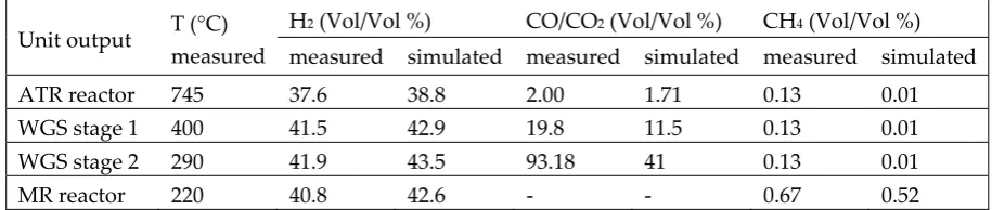 Table 5: Data from ref. [8] for a FC with the following characteristics: power = 5 kW; nominal stack voltage = 24 V; nominal cell voltage = 0.55 V; cells in stack = 88; current = 208 A; current density = 0.5 A/cm2; cell area = 406 cm2