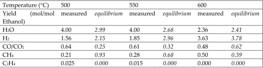 Table 9: Data as from Table 2 of ref. [37], equation 6 of ref. [38] and Table 4 of ref