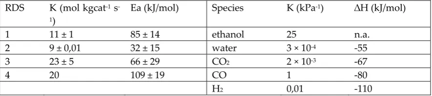 Table 12: Data taken from ref. [43] (see also references therein) for the rates of the above RDS and for the adsorption equilibria of the relevant species on the catalyst: the constants are calculated at 818 K and the tolerances at the 95% confidence level