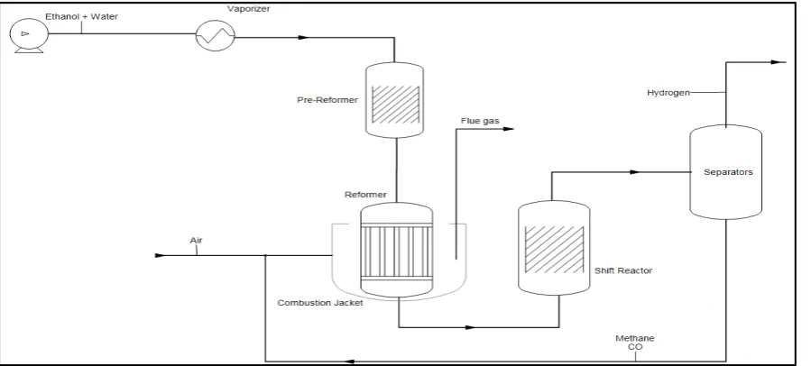 Figure 3: Flowsheet for ethanol steam reforming without (top) or with (bottom) a separate stage for the two-step conversion of methane