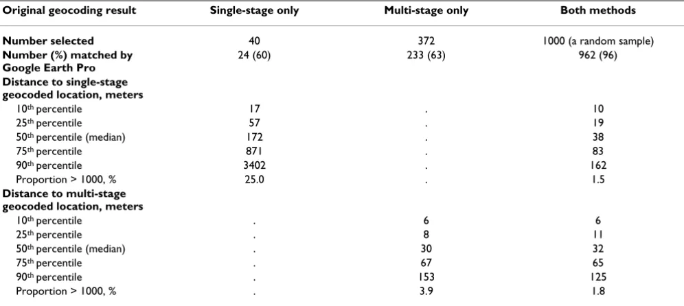 Table 4: Supplemental geocoding results using satellite images