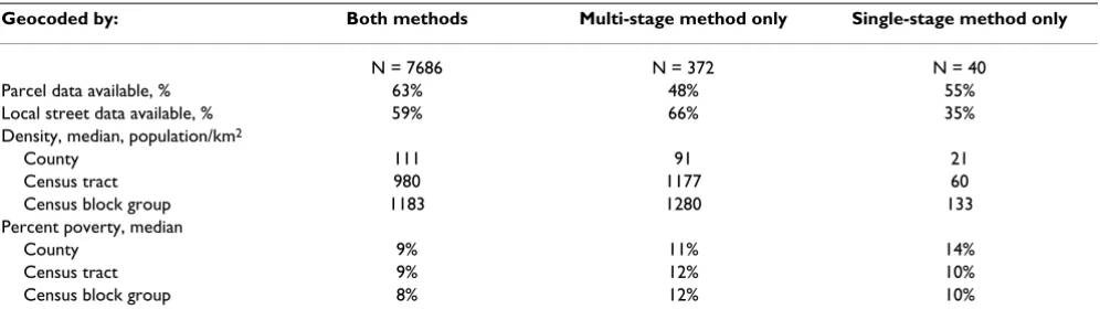 Table 1: Area characteristics for geocoded addresses