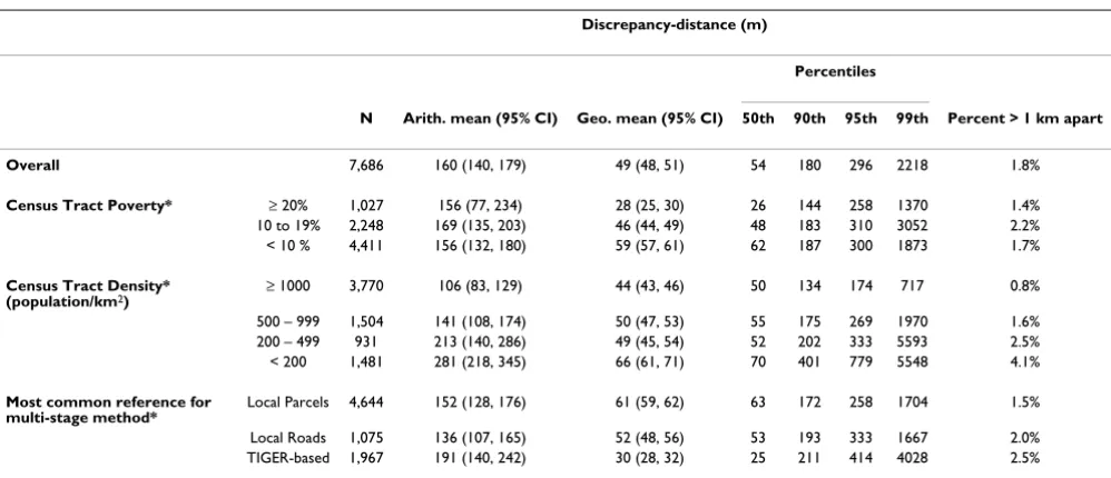 Table 2: Distance between locations for the same address assigned by two geocoding methods, by area characteristics
