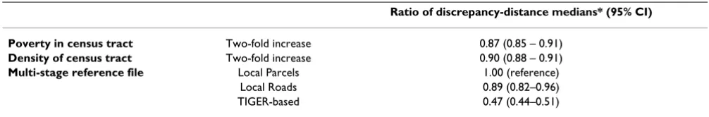 Table 3: Multi-variable regression model of discrepancy-distance