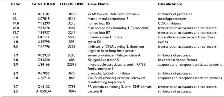 Table 2: Expressed gene list in stromal areas