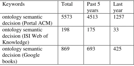 Table 6 Articles and books written on „ontology semantic decision” 