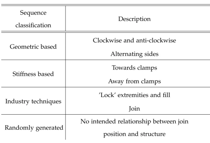 Table 5.1: Tabulated descriptions of different joining sequence trends used in thesimulated study.