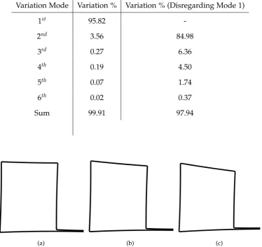 Table 5.3: Contribution of variation modes for 30 different weld sequences and 7 gapinput variation levels.