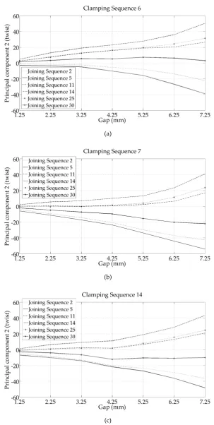 Figure 5.12: The second principal component mappings for each clamp sequence: (a)Sequence 6, (b) Sequence 7, (c) Sequence 14, (d) Sequence 20, (e) Sequence 21 and (f)Sequence 22.