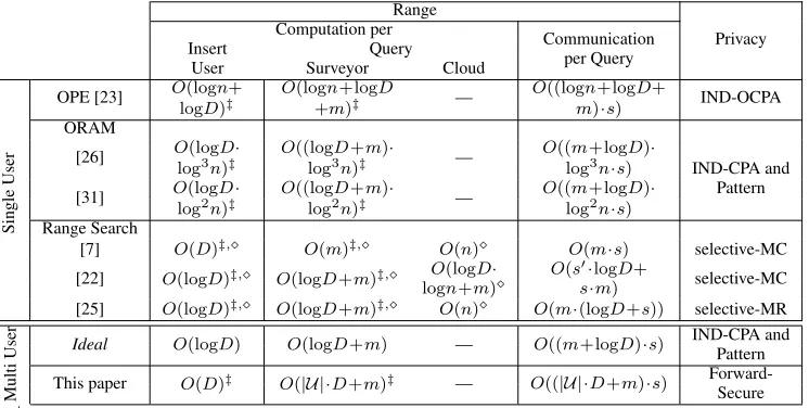 Table 2: Worst-case complexity for m-Sort.