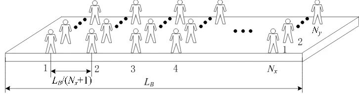 Fig. 3. The uniform arrange diagram of crowd on a footbridge 