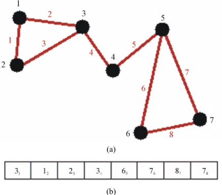 Figure 2. (a) Example graph; (b) A safe gene for the net- work in (a) for example 3and places them in the same community