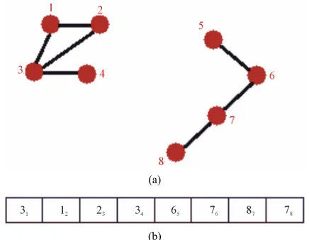 Figure 3. (a) Representation of an edge-based gene where edges are represented by nodes