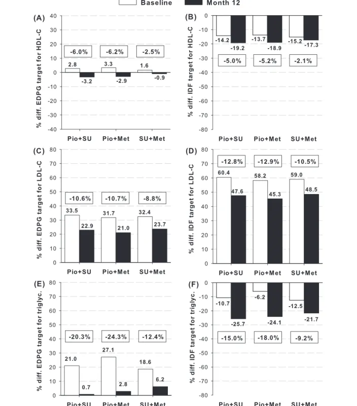 Figure 6 Percentage deviations of mean values of lipid profile from the recommended targets for diabetic patients according to the criteria for low-risk EDPG range (panels A, C, E) [19] and IDF lipid targets (panels B, D, F) [4]
