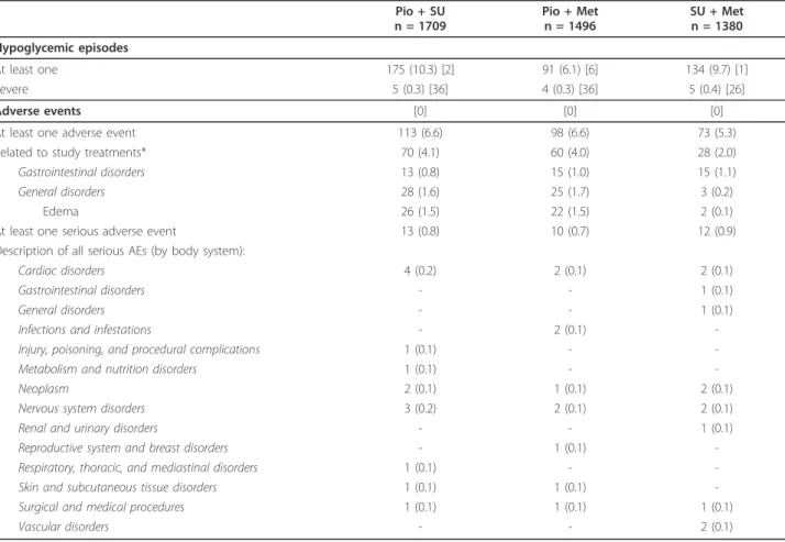 Table 3 Summary of the main safety data during the study