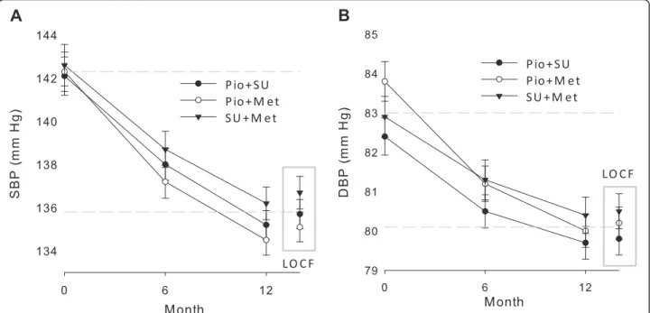 Figure 4 Evolution of systolic (SBP, panel A) and diastolic (DBP, panel B) blood pressures from baseline to Month 12