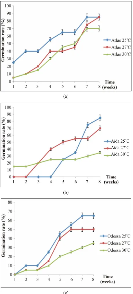 Figure 1. Kinetics of microtuber at differentin vitro germination incubated  temperatures for the 3 potato varieties (Atlas, Aïda and Odessa)