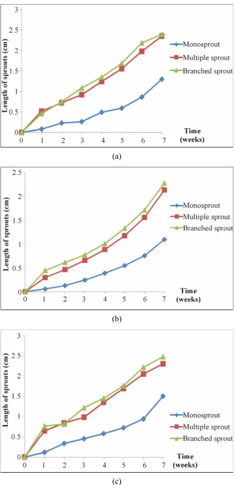 Figure 4. Growth kinetics of the microtuber sprouts at 25different physiological stages of the three varieties Atlas (a), Aida (b) and Odessa (c).˚C at   
