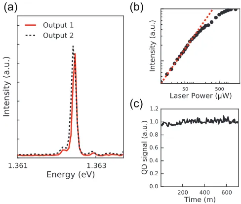 FIG. 2. (a) Spectrum from both output ports of the device indicated in redand black. (b) Power dependence of the spectral line at 1.362 eV