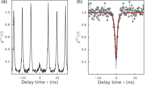 FIG. 4. The measured coupling ratio of the MZI as a function of appliedvoltage. The solid black line is a ﬁt to the data