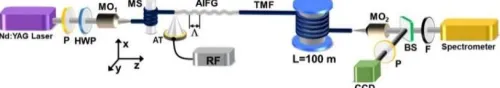 Figure 2. Experimental configuration for examining the generation and nonlinear frequency conversion of the nanosecond CVBs pulse in TMF