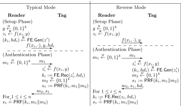 Fig. 2. Previous PUF-based RFID authentication protocols