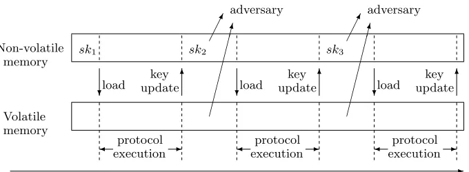 Fig. 1. Transition of the secret key and the timing of the reveal query