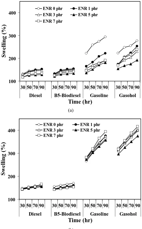 Figure 4. Percentage of swelling in selected automotive fuels of NR/CSM blend with different ENR contents for various immersion time at (a) 25˚C and (b) 70˚C