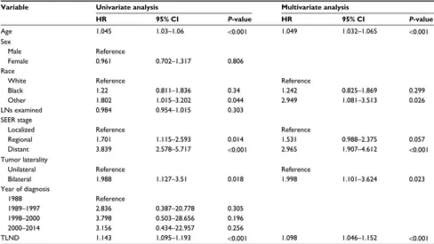 Table 3 Univariate and multivariate Cox regression analysis using the LND as a continuous variable