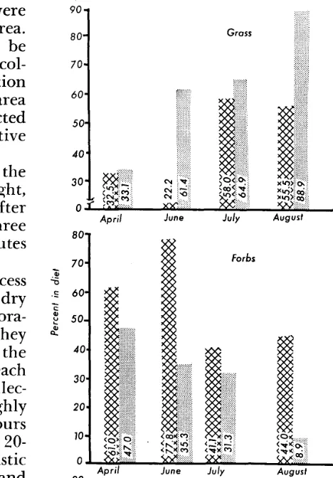 FIG. 1. Percent of grass, forbs and browse in diets of sheep and cattle collected at different times of the year