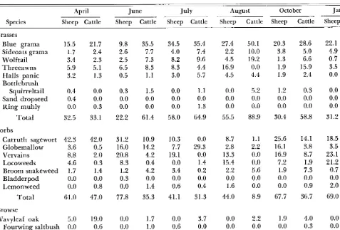 Table 2. Average botanical composition (yO dry weight) of sheep and cattle diets at Fort Stanton, 1969-70