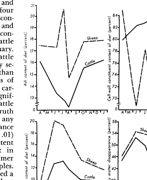 FIG. 2. Ash, cell-wall constituent, protein content and dry matter disappearance of cattle and sheep diets on Ft