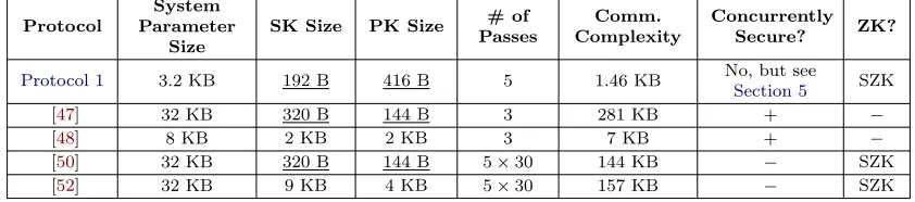 Table 1: Comparison of several lattice-based authentication protocols at 128-bit security