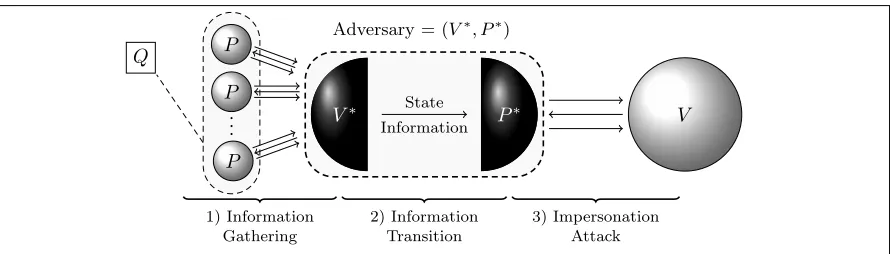 Figure 1: The smart-card authentication model.