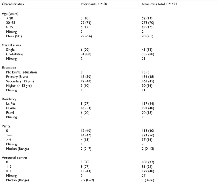 Table 1: Background characteristics of selected informants compared to all women with severe maternal morbidity (near-miss) at  four hospitals in the La Paz region of Bolivia, September 2006 to February 2007 (valid percentage).