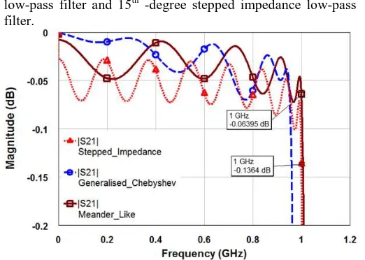 Fig. 18 Circuit insertion loss simulation comparison of 9th -degree meander-like low-pass filter with a 9th -degree generalised Chebyshev low-pass filter and 15th -degree stepped impedance low-pass filter
